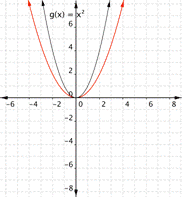 On a graph of a coordinate plane, two parabolas open upward. The first parabola is the basic graph of G of X equals X squared; it goes through (negative 2, 4), (0, 0), and (2, 4). The second parabola is the graph of F of X equals one-half times X squared; it goes through (negative 2, 2), (0, 0) and (2, 2). The factor of one half makes it wider than the first parabola.