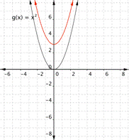 On a graph of a coordinate plane, two parabolas open upward. The first parabola is the basic graph of G of X equals X squared; it goes through (negative 2, 4), (0, 0), and (2, 4). The second parabola is the graph of F of X equals X squared plus 3; it goes through (negative 2, 7), (0, 3) and (2, 7). The factor of X squared makes it the same shape as the first parabola, and the plus 3 lifts the entire parabola up by 3 units.
