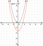 On a graph of a coordinate plane, two parabolas open upward. The first parabola is the basic graph of G of X equals X squared; it goes through (negative 2, 4), (0, 0), and (2, 4). The second parabola is the graph of F of X equals X squared minus 3; it goes through (negative 2, 1), (0, negative 3) and (2, 1). The factor of X squared makes it the same shape as the first parabola, and the minus 3 lowers the entire parabola down by 3 units.