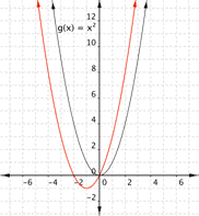 A graph of a coordinate plane shows two parabolas that open upward. The first parabola is the basic graph of G of X equals X squared; it goes through (negative 2, 4), (0, 0), and (2, 4). The second parabola is the graph of F of X equals X squared plus 2 X; it goes through (negative 3, 3), (negative 1, negative 1) and (1, 3). The factor of X squared makes it the same shape as the first parabola, and the plus 2 X shifts the entire parabola left by 1 unit and down by 1 unit.
