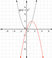A graph of a coordinate plane shows two parabolas. The first parabola opens upward and is the basic graph of G of X equals X squared; it goes through (negative 2, 4), (0, 0), and (2, 4). The second parabola is the graph of F of X equals the negative of X squared plus 3 X; it goes through (0, 0), (1, 2), (1.5, 2.25), (2, 2) and (3, 0). The factor of X squared makes it the same shape as the first parabola, and the negative sign makes it open downward. The plus 3 X shifts the entire parabola right by 1.5 units  and up by 2.25 units.