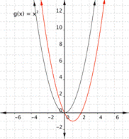 A graph of a coordinate plane shows two parabolas that open upward. The first parabola is the basic graph of G of X equals X squared; it goes through (negative 2, 4), (0, 0), and (2, 4). The second parabola is the graph of F of X equals X squared minus 2 X; it goes through (negative 1, 3), (1, negative 1) and (3, 3). The factor of X squared makes it the same shape as the first parabola, and the minus 2 X shifts the entire parabola right by 1 unit and down by 1 unit.