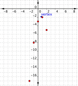 A graph shows a coordinate plane with 5 points at the following coordinates: (negative 2, negative 17); (negative 1, negative 8); (0, negative 3); (1, negative 2); (2, negative 5). The vertex is marked at (three-fourths, negative 15 eighths).
