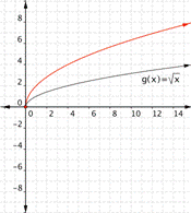 A graph of a coordinate plane shows two curves open facing down and to the right in quadrant 1. The first curve is the original graph for G of X equals the square root of X. It starts at the origin, curves up, and goes through (1, 1), (4, 2), (9, 3), and (16, 4). The second curve is the graph of F of X equals 2 times the square root of X. It starts at the origin, curves up, and goes through (1, 2), (4, 4), (9, 6) and (16, 8). For a given X value, the y-coordinates on the second curve are twice as large as the y-coordinates on the first curve because of the factor of 2.