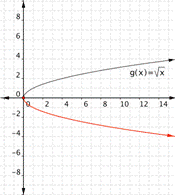 A graph of a coordinate plane shows two curves. The first curve is the original graph for G of X equals the square root of X. It opens facing down and to the right in quadrant 1. It starts at the origin, curves up, and goes through (1, 1), (4, 2), (9, 3) and (16, 4). The second curve is the graph of F of X equals negative square root of X. It opens facing up and to the right in quadrant 4. It starts at the origin, curves down, and goes through (1, negative 1), (4, negative 2), (9, negative 3) and (16, negative 4). The negative sign moves the curve to quadrant 4 and makes the other half of a parabola.