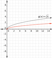 A graph of a coordinate plane shows two curves open facing down and to the right in quadrant 1. The first curve is the original graph for G of X equals the square root of X. It starts at the origin, curves up, and goes through (1, 1), (4, 2), (9, 3), and (16, 4). The second curve is the graph of F of X equals one-half times the square root of X. It starts at the origin, curves up, and goes through (1, one-half), (4, 1), (9, 1.5) and (16, 2). For a given X value, the y-coordinates on the second curve are half as large as the y-coordinates on the first curve because of the factor of one half.