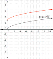 A graph of a coordinate plane shows two curves open facing down and to the right in quadrant 1. The first curve is the original graph for G of X equals the square root of X. It starts at the origin, curves up, and goes through (1, 1), (4, 2), (9, 3), and (16, 4). The second curve is the graph of F of X equals 3 plus the square root of X. It starts at (0, 3), curves up, and goes through (1, 4), (4, 5), (9, 6) and (16, 7). The 3 lifts the entire curve by 3 units.