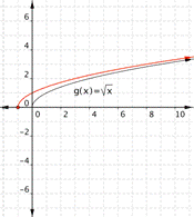 A graph of a coordinate plane shows two curves open facing down and to the right. The first curve is the original graph for G of X equals the square root of X. It starts at the origin, curves up, and goes through (1, 1), (4, 2), (9, 3), and (16, 4). The second curve is the graph of F of X equals the square root of the quantity X plus 1. It starts at (negative 1, 0), curves up, and goes through (0, 1), (3, 2), (8, 3) and (15, 4). The plus 1 shifts the entire curve left by 1 unit.