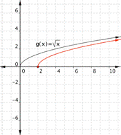 A graph of a coordinate plane shows two curves open facing down and to the right in quadrant 1. The first curve is the original graph for G of X equals the square root of X. It starts at the origin, curves up, and goes through (1, 1), (4, 2), (9, 3), and (16, 4). The second curve is the graph of F of X equals the square root of the quantity X minus 2. It starts at (2, 0) and goes through (3, 1), (6, 2), (11, 3) and (18, 4). The minus 2 shifts the entire curve right by 2 units.