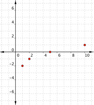 A graph shows a coordinate plane with 4 points at the following coordinates: (1, negative 2); (2, negative 1); (5, zero); (10, 1).