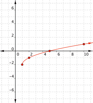 A graph shows a coordinate plane with 4 points at the following coordinates: (1, negative 2); (2, negative 1); (5, zero); (10, 1). A curve is drawn through the points, starting at (1, negative 2).