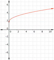 On a graph of a coordinate plane, a curve opens facing down and to the right in quadrant 1. It starts at  (0, 2), curves up, and passes through (1, 3),  (4, 4) and (9, 5).