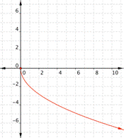On a graph of a coordinate plane, a curve opens facing up and to the right in quadrant 4. It starts at the origin and passes through  (1, negative 2), (4, negative 4) and (9, negative 6).