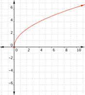 On a graph of a coordinate plane, a curve opens facing down and to the right in quadrant 1. It starts at the origin and passes through (1, 2),  (4, 4) and (9, 6).