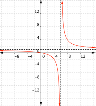 A coordinate plane shows the given rational function as a curve with two branches. A vertical asymptote is at X equal 6 and a horizontal asymptote is at Y equals 1. The first branch opens left and down in quadrants 2 and 4 and passes through the origin. As it moves left from the origin, it approaches the horizontal asymptote at Y equals 1. As it moves right from the origin, it approaches the vertical asymptote at X equals 6. The second branch opens up and right in quadrant 1 and passes through the point (8, 4). As it moves left from (8, 4), it approaches the vertical asymptote at X equals 6. As it moves right from (8, 4), it approaches the horizontal asymptote at Y equals 1.