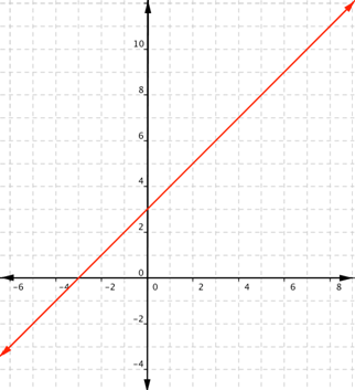 A coordinate plane shows a straight line with a positive slope that crosses the x-axis at (negative 3, zero) and the y-axis at (zero, 3).