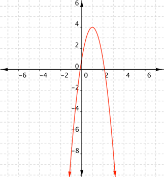 On a coordinate plane, a parabola opens downward. It goes through (negative 1, 8), has a vertex at (1, 4) and goes through (3, negative 8). While the graph only displays the portion of the parabola running from negative 1 to 3 on the x-axis and from positive 4 to negative 10 on the y-axis, the parabola continues downward indefinitely.