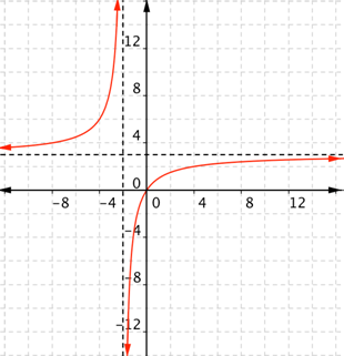 A coordinate plane shows the same curve with two branches with the asymptotes highlighted at X equals negative 2 and Y equals 3. The first branch opens left and up in quadrant 2 and passes through the point (negative 4, 6). As it moves left from (negative 4, 6), it approaches a horizontal asymptote at Y equals 3. As it moves right from (negative 4, 6), it approaches a vertical asymptote at X equals negative 2. The second branch opens down and right in quadrants 1 and 3 and passes through the origin. As it moves left from the origin, it approaches a vertical asymptote at X equals negative 1. As it moves right from the origin, it approaches a horizontal asymptote at Y equals 3.