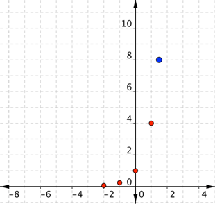 A graph shows a coordinate plane with 5 points at the following coordinates: (negative 2, one-sixteenth); (negative 1, one-fourth); (zero, 1); (1, 4); (three-halves, 8).