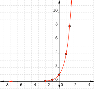 A graph shows the same coordinate plane with a curve that connects the points. The curve opens up and left in quadrants 1 and 2. In quadrant 2, the curve approaches the negative x-axis as an asymptote, curves up passing through the points (negative 2, one-sixteenth) and (negative 1, one-fourth), crosses the y-axis at (0, 1), and increases rapidly in quadrant 1, passing through the points (1, 4) and (three-halves, 8).