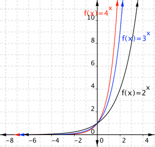 A graph of a coordinate plane shows three curves that open up and left in quadrants 1 and 2. In quadrant 2, all three curves approach the negative x-axis as an asymptote, curve up crossing the y-axis at (0, 1), and increase rapidly in quadrant 1. The curve for F of X equals 4 raised to the X power, is the steepest in quadrant 1 and the closest to the negative x-axis in quadrant 2. The curve for F of X equals 3 raised to the X power, is the next steepest in quadrant 1 and the next closest to the negative x-axis in quadrant 2. The curve for F of X equals 2 raised to the X power, is the least steep in quadrant 1 and the furthest from the negative x-axis in quadrant 2.