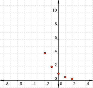 A graph shows a coordinate plane with 5 points at the following coordinates: (negative 2, 4); (negative 1, 2); (zero, 1); (1, one-half); (2, one-fourth).