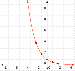 A graph shows the same coordinate plane with a curve that connects the points. The curve opens right and up in quadrants 1 and 2. In quadrant 1, the curve approaches the x-axis as an asymptote, curves up passing through the points (2, one-fourth) and (1, one-half), crosses the y-axis at (0, 1), and increases rapidly in quadrant 2, passing through the points (negative 1, 2) and (negative 2, 4).