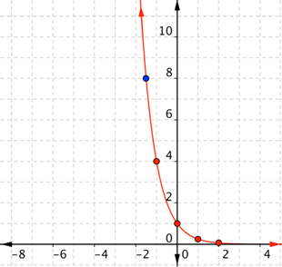 A graph shows the same coordinate plane with a smooth curve that connects points. The curve opens right and up in quadrants 1 and 2. In quadrant 1, the curve approaches the x-axis as an asymptote, curves up passing through the points (2, one-sixteenth) and (1, one-fourth), crosses the y-axis at (0, 1), and increases rapidly in quadrant 2, passing through the points (negative 1, 4) and (negative three-halves, 8).