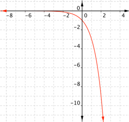 On a coordinate plane, a curve opens left and down in quadrants 3 and 4. In quadrant 3, the curve approaches the negative x-axis as an asymptote, curves down passing through (0, negative 1), and decreases rapidly in quadrant 4, passing near the points (1, negative 3) and (2, negative 9