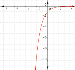 On a coordinate plane, a curve opens down and right quadrants 3 and 4. In quadrant 4, the curve approaches the x-axis as an asymptote, curves down passing through (0, negative 1), and decreases rapidly in quadrant 3, passing near the points (negative 1, negative 3) and (negative 2, negative 9).