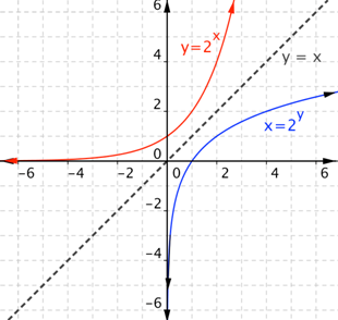A graph shows a coordinate plane with two curves that are symmetrical about the line Y equals X. The red curve shows Y equals 2 raised to the X power. The curve opens up and left in quadrants 1 and 2. In quadrant 2, the curve approaches the negative x-axis as an asymptote, curves up crossing the y-axis at (0, 1), and increases slowly in quadrant 1, passing through the points (1, 2) and (2, 4). The blue curve shows X equals 2 raised to the Y power. The curve opens right and down in quadrants 1 and 4. In quadrant 4, the curve approaches the negative y-axis as an asymptote, curves up crossing the x-axis at (1, 0), and increases slowly in quadrant 1, passing through the points (2, 1) and (4, 2).