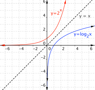A graph shows a coordinate plane with two curves that are symmetrical about the line Y equals X. The blue curve shows Y equals log to the base 2 raised to the X power . The curve opens right and down in quadrants 1 and 4. In quadrant 4, the curve approaches the negative y-axis as an asymptote, curves up crossing the x-axis at (1, 0), and increases slowly in quadrant 1, passing through the points (2, 1) and (4, 2). The red curve shows Y equals 2 raised to the X power. The curve opens up and left in quadrants 1 and 2. In quadrant 2, the curve approaches the negative x-axis as an asymptote, curves up crossing the y-axis at (0, 1), and increases slowly in quadrant 1, passing through the points (1, 2) and (2, 4).