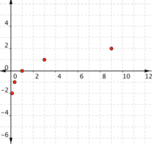 A graph shows a coordinate plane with 5 points at the following coordinates: (one-ninth, negative 2); (one-third, negative 1); (1, zero); (3, 1); (9, 2).