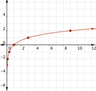 A graph shows the same coordinate plane with a curve that connects the points. The curve opens right and down in quadrants 1 and 4. In quadrant 4, the curve approaches the negative y-axis as an asymptote, curves up passing through the points (one-ninth, negative 2), and (one-third, negative 1), crosses the x-axis at (1, 0), and increases slowly in quadrant 1, passing through the points (3, 1) and (9, 2).
