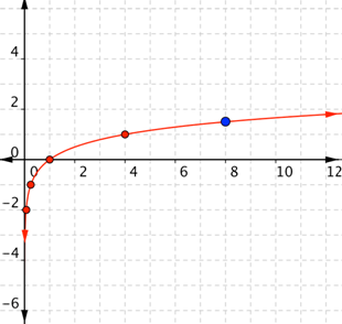 A graph shows the same coordinate plane with a curve that connects the points. The curve opens right and down in quadrants 1 and 4. In quadrant 4, the curve approaches the negative y-axis as an asymptote, curves up passing through the points (one-sixteenth, negative 2) and (one-fourth, negative 1), crosses the x-axis at (1, 0), and increases slowly in quadrant 1, passing through the points (4, 1) and (8, three-halves).