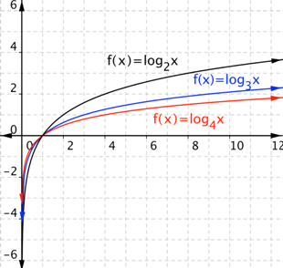 A coordinate plane shows three curves that open right and down in quadrants 1 and 4. In quadrant 4, all three curves approach the negative y-axis as an asymptote, curve up crossing the y-axis at (1, 0), and increase slowly in quadrant 1. The curve for F of X equals log to the base 4 to the X power, is the least steep and the closest to the x-axis in quadrant 1, and the closest to the negative y-axis in quadrant 4. The curve for F of X equals log to the base 3 raised to the X power, is the next steepest and the next closest to the x-axis in quadrant 1, and the next closest to the negative y-axis in quadrant 4. The curve for F of X equals log to the base 2 raised to the X power, is the steepest and the furthest from the x-axis in quadrant 1, and the furthest from the negative y-axis in quadrant 4.