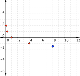 A graph shows a coordinate plane with 5 points at the following coordinates: (one-sixteenth, 2); (one-fourth, 1); (1, zero); (4, negative 1); (8, negative three-halves).