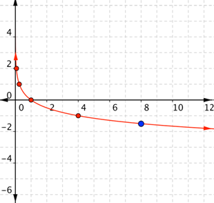 A graph shows the same coordinate plane with a curve that connects the points. The curve opens up and right in quadrants 1 and 4. In quadrant 1, the curve approaches the y-axis as an asymptote, curves down passing through the points (one-sixteenth, 2) and (one-fourth, 1), crosses the x-axis at (1, 0), and decreases slowly in quadrant 4, passing through the points (4, negative 1) and (8, negative three-halves).