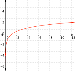 On a coordinate plane, a curve opens right and down in quadrants 1 and 4. In quadrant 4, the curve approaches the negative y-axis as an asymptote, curves up crossing the x-axis at (1, 0), and increases slowly in quadrant 1, passing near the points (3, 1) and (9, 2).