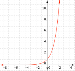 On a coordinate plane, a curve opens up and left in quadrants 1 and 2. In quadrant 2, the curve approaches the negative x-axis as an asymptote, curves up crossing the y-axis at (0, 1), and increases rapidly in quadrant 1, passing near the points (1, 3) and (2, 9).