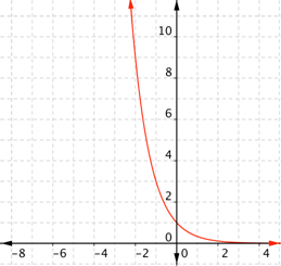 On a coordinate plane, a curve opens right and up in quadrants 1 and 2. In quadrant 1, the curve approaches the x-axis as an asymptote, curves up crossing the y-axis at (0, 1), and increases rapidly in quadrant 2, passing near the points (negative 1, 3) and (negative 2, 9).
