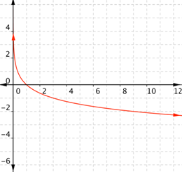 On a coordinate plane, a curve opens up and right in quadrants 1 and 4. In quadrant 1, the curve approaches the y-axis as an asymptote, curves down crossing the x-axis at (1, 0), and decreases slowly in quadrant 4, passing near the points (3, negative 1) and (9, negative 2).