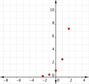 A graph shows a coordinate plane with 5 points at the following coordinates: (negative 2, 0.1353); (negative 1, 0.3678); (zero, 1); (1, 2.7182); (2, 7.389)