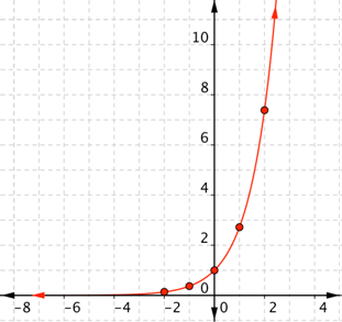 A graph shows the same coordinate plane with a smooth curve that connects the points. The curve opens up and left in quadrants 1 and 2. In quadrant 2, the curve approaches the negative x-axis as an asymptote, curves up passing through the points (negative 2, 0.1353) and (negative 1, 0.3678), crosses the y-axis at (0, 1), and increases rapidly in quadrant 1, passing through the points (1, 2.7182) and (2, 7.3890).