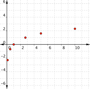 A graph shows a coordinate plane with 6 points at the following coordinates: (0.1, negative 2.3); (0.5, negative 0.69); (1, zero); (E at approximately 2.7, 1); (5, 1.60); (10, 2.3).