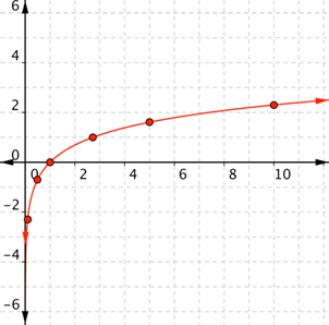 A graph shows the same coordinate plane with a smooth curve that connects the points. The curve opens right and down in quadrants 1 and 4. In quadrant 4, the curve approaches the negative y-axis as an asymptote, curves up passing through the points (0.1, negative 2.3) and (0.5, negative 0.69), crosses the x-axis at (1, 0), and increases slowly in quadrant 1, passing through the points (E at approximately 2.7, 1), (5, 1.60), and (10, 2.30).