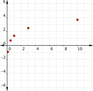 A graph shows a coordinate plane with 5 points at the following coordinates: (0.1, negative 0.91); (0.5, 0.69); (1, 1.38); (3, 2.48); (10, 3.68).