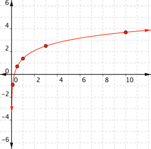 A graph shows the same coordinate plane with a smooth curve that connects the points. The curve opens right and down in quadrants 1 and 4. In quadrant 4, the curve approaches the negative y-axis as an asymptote, curves up passing through(0.1, negative 0.91), crosses the x-axis at (0.25, 0), and increases slowly in quadrant 1, passing through the points (0.5, 0.69), (3, 2.48) and (10, 3.68).