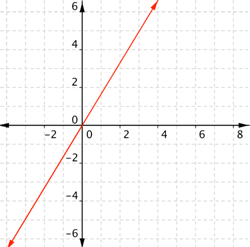 On a coordinate plane, a line with a positive slope passes through the origin and the points (negative 3, negative 5) and (3, 5).