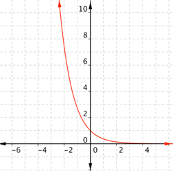 On a coordinate plane, a curve opens right and up in quadrants 1 and 2. In quadrant 1, the curve approaches the x-axis as an asymptote, curves up crossing the y-axis at (0, 1), and increases rapidly in quadrant 2, passing near the point (negative 2, 7.5).